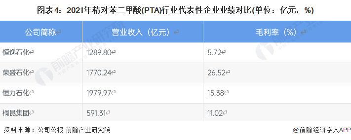 leyu·乐鱼(中国)体育官方网站【干货】精对苯二甲酸(PTA)行业产业链全景梳(图4)