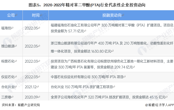 leyu·乐鱼(中国)体育官方网站【干货】精对苯二甲酸(PTA)行业产业链全景梳(图5)