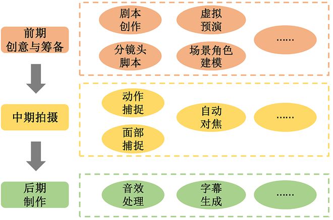 leyu·乐鱼(中国)体育官方网站《现代电影技术》｜基于深度学习的电影智能化摄制(图1)