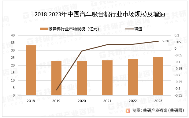 leyu乐鱼2023年中国汽车吸音棉行业产业链、市场规模及发展前景分析[图](图2)