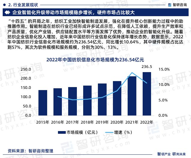 leyu·乐鱼(中国)体育官方网站智研咨询报告：2023年纺织行业信息化行业发展(图4)