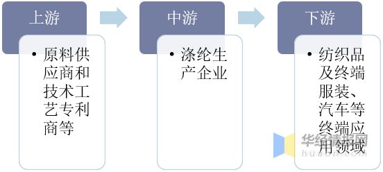 leyu乐鱼2019年涤纶行业发展现状及趋势规模化生产成为趋势「图」(图2)