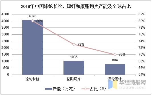 leyu乐鱼2019年涤纶行业发展现状及趋势规模化生产成为趋势「图」(图4)