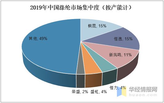 leyu乐鱼2019年涤纶行业发展现状及趋势规模化生产成为趋势「图」(图5)