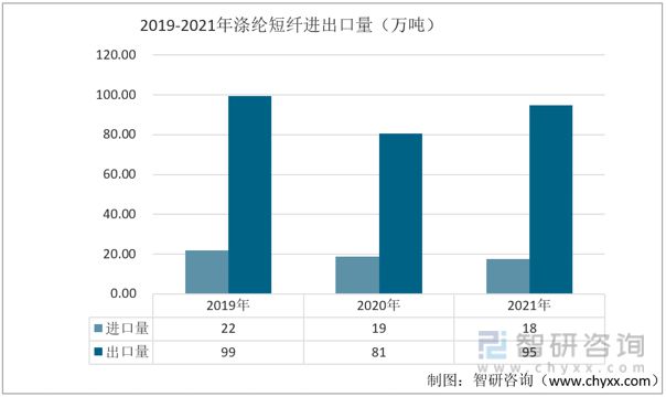 乐鱼体育一文读懂2023年涤纶短纤行业现状及前景：涤纶短纤产量持续上涨(图5)