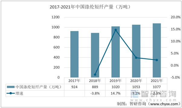 乐鱼体育一文读懂2023年涤纶短纤行业现状及前景：涤纶短纤产量持续上涨(图4)