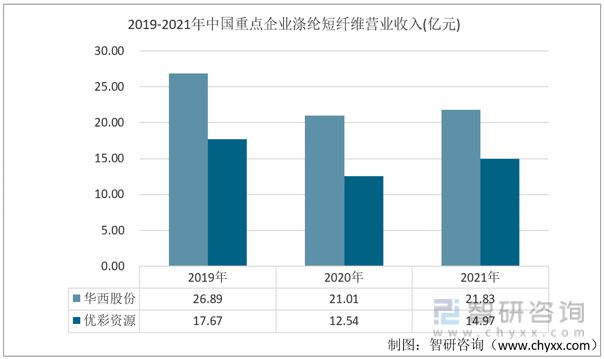 乐鱼体育一文读懂2023年涤纶短纤行业现状及前景：涤纶短纤产量持续上涨(图6)