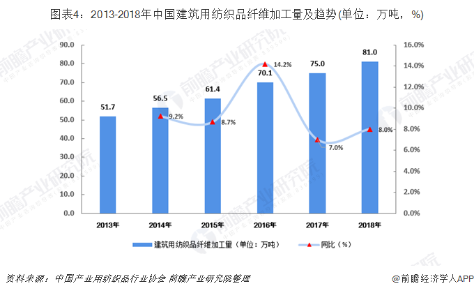 leyu·乐鱼(中国)体育官方网站2019年中国产业用纺织品发展现状与趋势分析(图4)