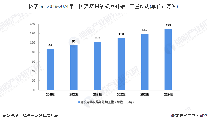 leyu·乐鱼(中国)体育官方网站2019年中国产业用纺织品发展现状与趋势分析(图5)