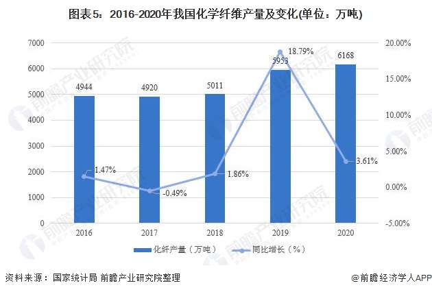 leyu乐鱼预见2021：《中国纺织服装产业全景图谱》(附产业链现状、区域分布、(图5)