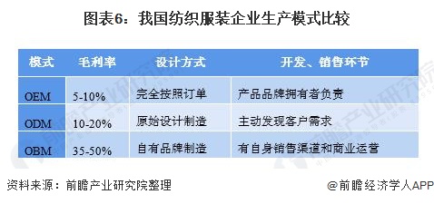 leyu乐鱼预见2021：《中国纺织服装产业全景图谱》(附产业链现状、区域分布、(图6)