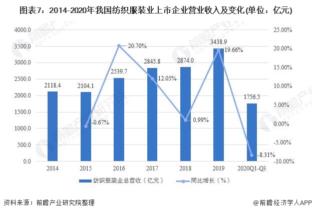 leyu乐鱼预见2021：《中国纺织服装产业全景图谱》(附产业链现状、区域分布、(图7)