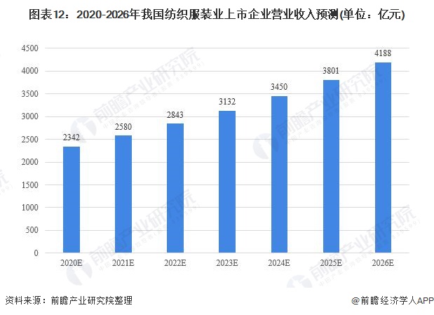 leyu乐鱼预见2021：《中国纺织服装产业全景图谱》(附产业链现状、区域分布、(图12)