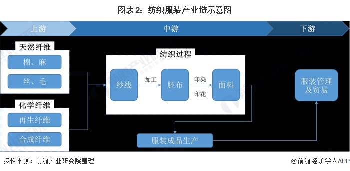 leyu乐鱼预见2021：《中国纺织服装产业全景图谱》(附产业链现状、区域分布、(图2)