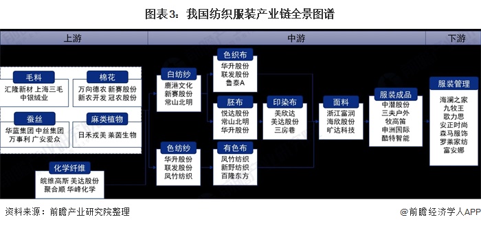 leyu乐鱼预见2021：《中国纺织服装产业全景图谱》(附产业链现状、区域分布、(图3)