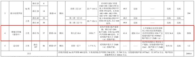 leyu·乐鱼(中国)体育官方网站增天高速环评公布多处敏感点公布增城万科城成焦点(图5)