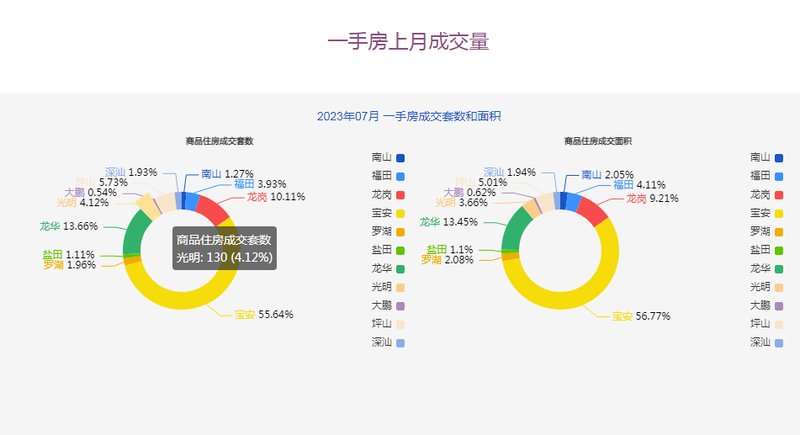 乐鱼体育深圳光明区房价多少钱一平方？光明区楼市最新消息!(图2)