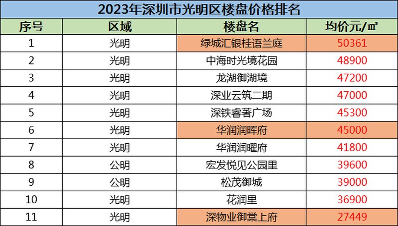 乐鱼体育深圳光明区房价多少钱一平方？光明区楼市最新消息!(图3)