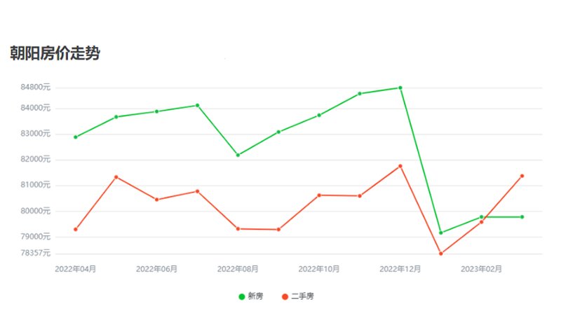 leyu乐鱼北京朝阳区房价多少钱一平方？3月北京朝阳房价走势图(图2)