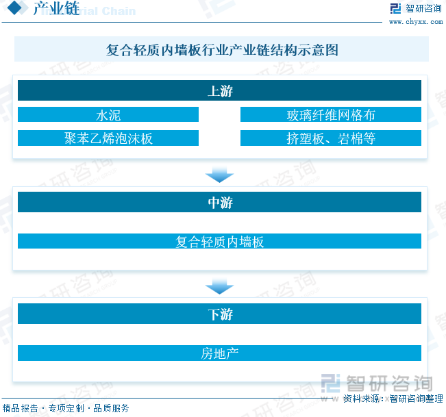 乐鱼体育2023年中国复合轻质内墙板行业全景速览：节能无污染轻质抗震、防火等优点(图3)