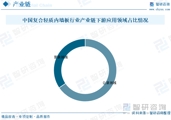 乐鱼体育2023年中国复合轻质内墙板行业全景速览：节能无污染轻质抗震、防火等优点(图4)