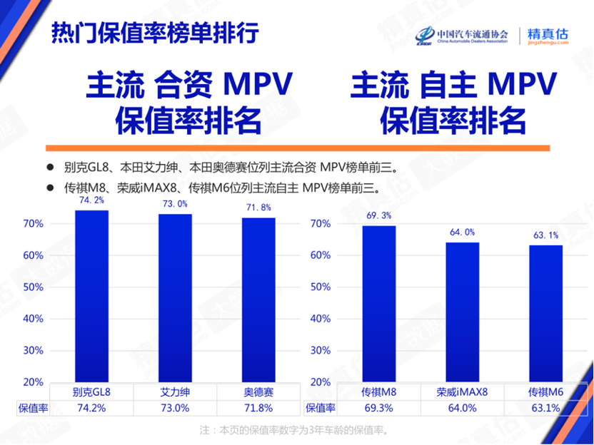 乐鱼体育保值率双冠王 别克GL8到底强在哪？(图5)