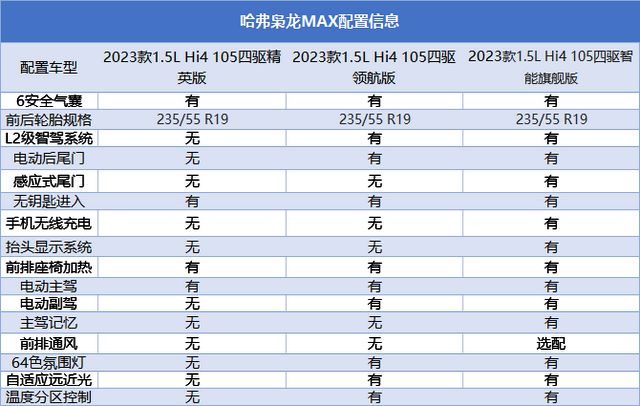 leyu乐鱼想要四驱、动力强还要省油哈弗枭龙MAX可考虑1598万起售(图10)