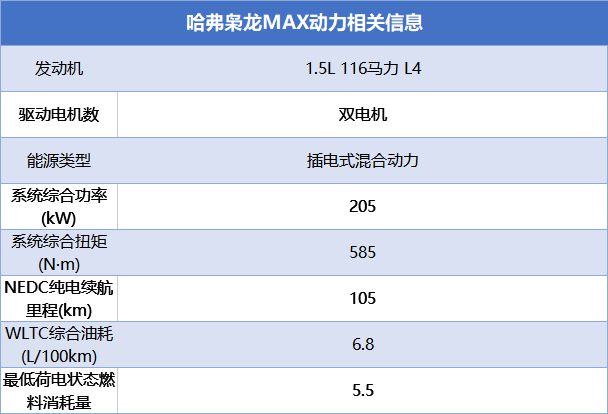 leyu乐鱼想要四驱、动力强还要省油哈弗枭龙MAX可考虑1598万起售(图12)