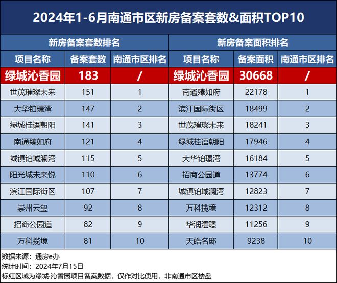 乐鱼体育卷品质无上限！这个项目又双叒叕刷新了全南通的纪录(图11)