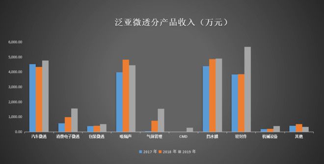 乐鱼体育收入持续增长不惧汽车行业衰退泛亚微透多产品策略初见成效(图6)