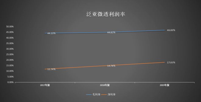 乐鱼体育收入持续增长不惧汽车行业衰退泛亚微透多产品策略初见成效(图7)