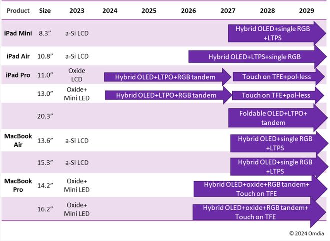 leyu乐鱼消息称 2024 款苹果 iPad Pro 的 OLED 面板由三星(图2)