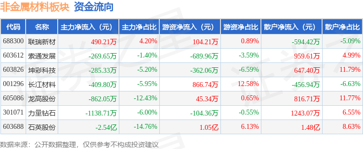 乐鱼体育非金属材料板块5月6日跌185%石英股份领跌主力资金净流出278亿元(图3)