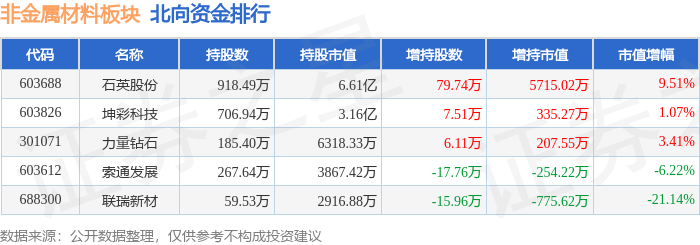 乐鱼体育非金属材料板块5月6日跌185%石英股份领跌主力资金净流出278亿元(图4)