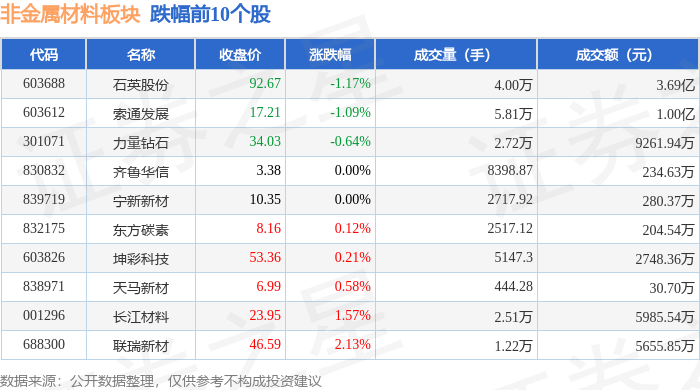 leyu·乐鱼(中国)体育官方网站非金属材料板块11月7日跌024%石英股份领跌(图2)