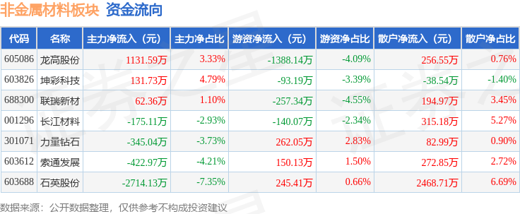 leyu·乐鱼(中国)体育官方网站非金属材料板块11月7日跌024%石英股份领跌(图3)