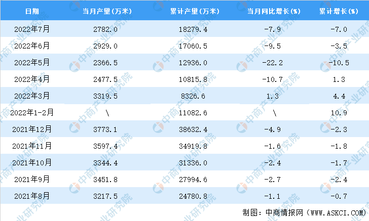 leyu乐鱼2022年7月全国蚕丝及交织机织物产量数据统计分析(图2)