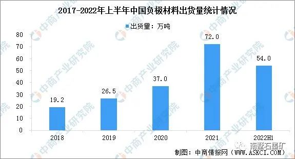 乐鱼体育2022年中国锂电池负极材料行业发展分析(图7)