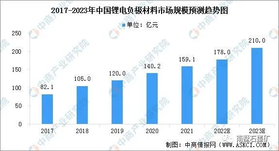 乐鱼体育2022年中国锂电池负极材料行业发展分析(图6)