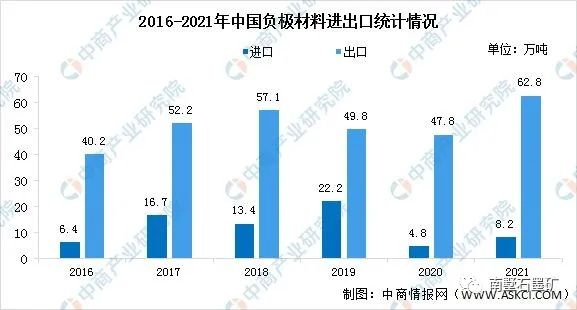 乐鱼体育2022年中国锂电池负极材料行业发展分析(图10)