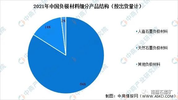 乐鱼体育2022年中国锂电池负极材料行业发展分析(图9)