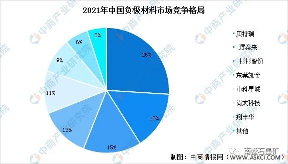 乐鱼体育2022年中国锂电池负极材料行业发展分析(图11)