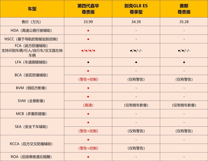 leyu·乐鱼(中国)体育官方网站力压丰田赛那和别克GL8起亚嘉华才是顾家精英的(图4)