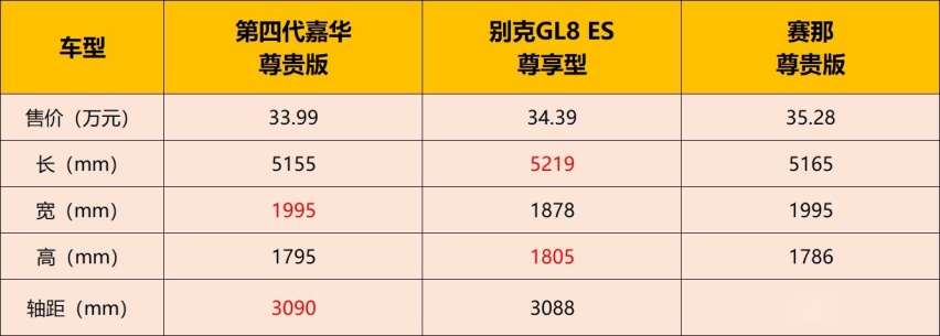 leyu·乐鱼(中国)体育官方网站力压丰田赛那和别克GL8起亚嘉华才是顾家精英的(图7)