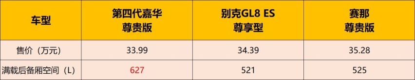 leyu·乐鱼(中国)体育官方网站力压丰田赛那和别克GL8起亚嘉华才是顾家精英的(图9)