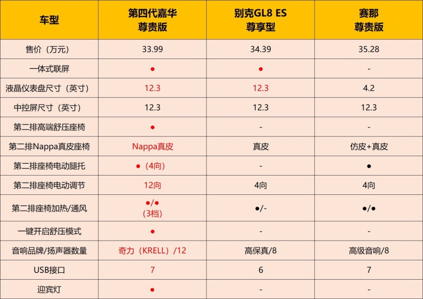 leyu·乐鱼(中国)体育官方网站力压丰田赛那和别克GL8起亚嘉华才是顾家精英的(图10)