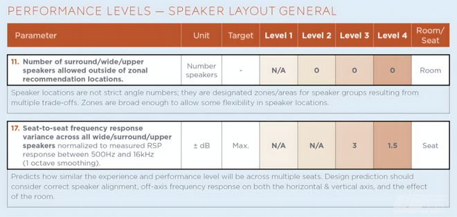 leyu乐鱼【专题】CEDIACTA-RP22沉浸式音频设计推荐规范要点分析3：(图3)