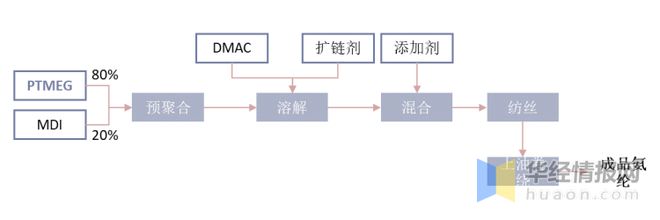 leyu乐鱼2021年中国PTMEG产业链及现状分析产量及需求量大幅上升价格或将(图3)