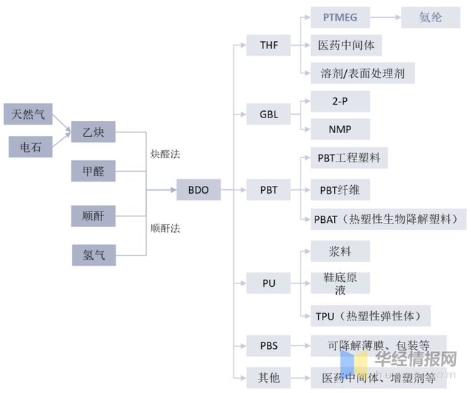 leyu乐鱼2021年中国PTMEG产业链及现状分析产量及需求量大幅上升价格或将(图4)