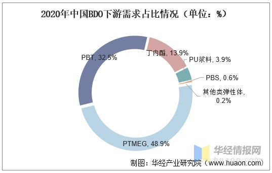 leyu乐鱼2021年中国PTMEG产业链及现状分析产量及需求量大幅上升价格或将(图6)